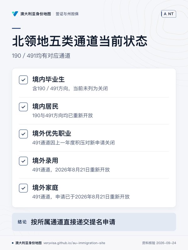 北领地五类通道当前状态;190/491均有对应通道;境内毕业生;境内居民;境外优先职业;境外录用;境外家庭;按所属通道直接递交提名申请