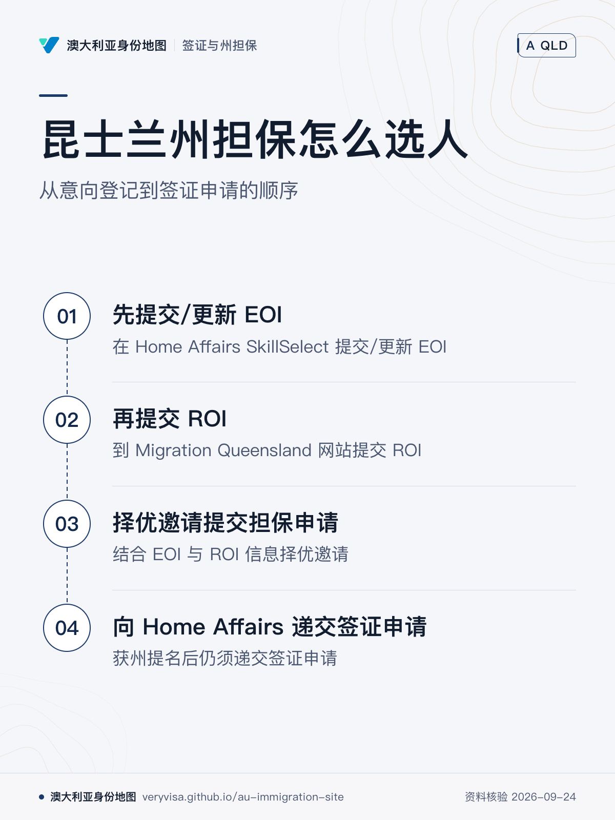 昆士兰州担保怎么选人；从意向登记到签证申请的顺序；先提交/更新 EOI；再提交 ROI；择优邀请提交担保申请；向 Home Affairs 递交签证申请