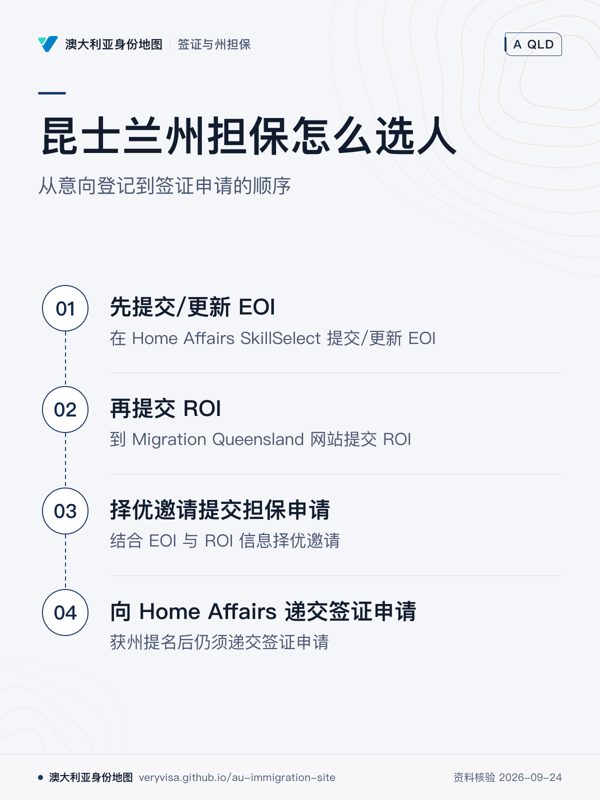 昆士兰州担保怎么选人;从意向登记到签证申请的顺序;先提交/更新 EOI;再提交 ROI;择优邀请提交担保申请;向 Home Affairs 递交签证申请