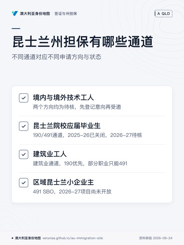 昆士兰州担保有哪些通道;不同通道对应不同申请方向与状态;境内与境外技术工人;昆士兰院校应届毕业生;建筑业工人;区域昆士兰小企业主