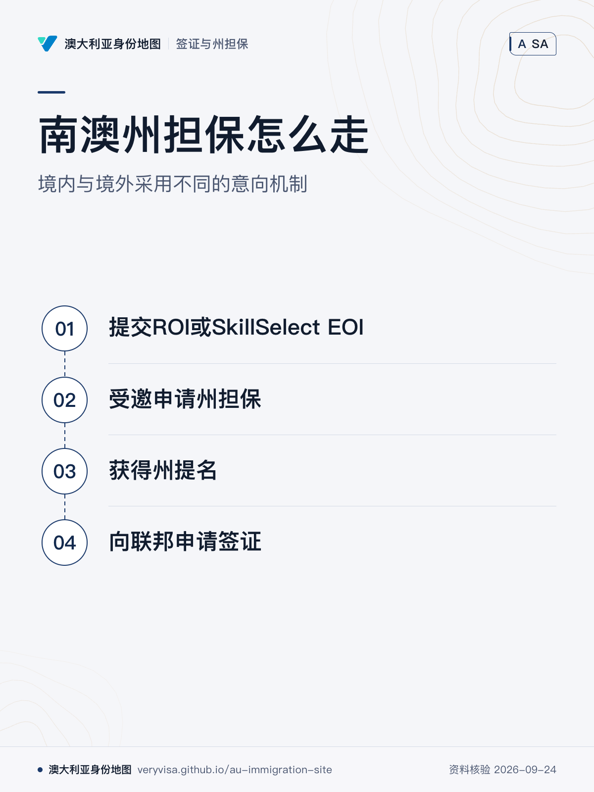 南澳州担保怎么走；境内与境外采用不同的意向机制；提交ROI或SkillSelect EOI；受邀申请州担保；获得州提名；向联邦申请签证