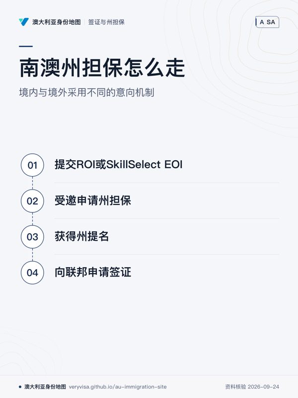 南澳州担保怎么走;境内与境外采用不同的意向机制;提交ROI或SkillSelect EOI;受邀申请州担保;获得州提名;向联邦申请签证