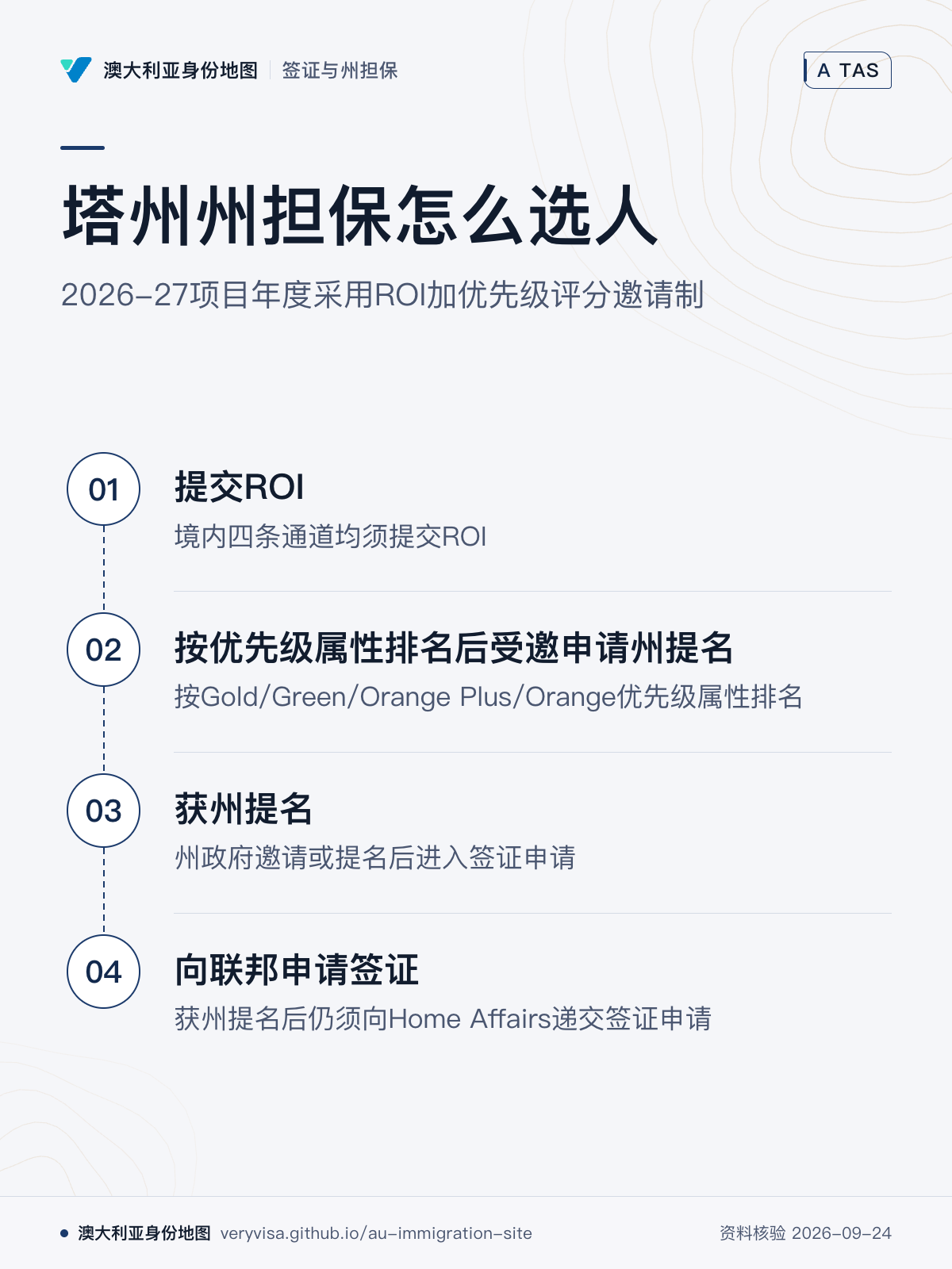 塔州州担保怎么选人；2026-27项目年度采用ROI加优先级评分邀请制；提交ROI；按优先级属性排名后受邀申请州提名；获州提名；向联邦申请签证