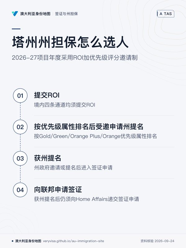 塔州州担保怎么选人;2026-27项目年度采用ROI加优先级评分邀请制;提交ROI;按优先级属性排名后受邀申请州提名;获州提名;向联邦申请签证