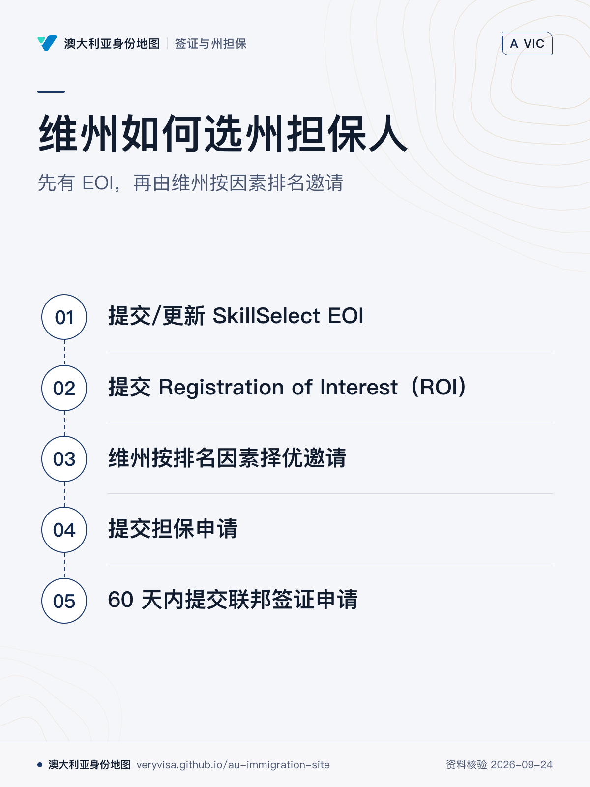 维州如何选州担保人；先有 EOI，再由维州按因素排名邀请；提交/更新 SkillSelect EOI；提交 Registration of Interest（ROI）；维州按排名因素择优邀请；提交担保申请；60 天内提交联邦签证申请