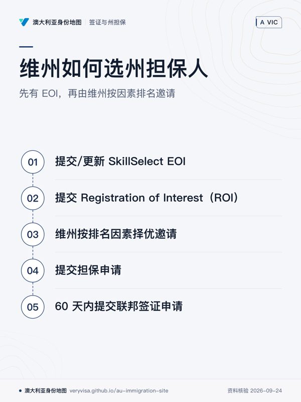 维州如何选州担保人;先有 EOI,再由维州按因素排名邀请;提交/更新 SkillSelect EOI;提交 Registration of Interest(ROI);维州按排名因素择优邀请;提交担保申请;60 天内提交联邦签证申请