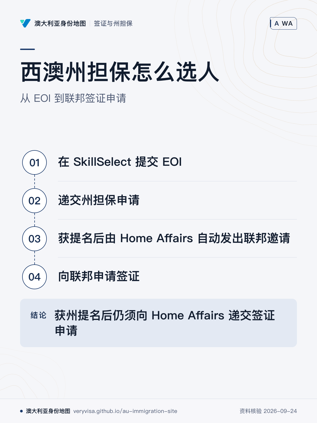 西澳州担保怎么选人；从 EOI 到联邦签证申请；在 SkillSelect 提交 EOI；递交州担保申请；获提名后由 Home Affairs 自动发出联邦邀请；向联邦申请签证；获州提名后仍须向 Home Affairs 递交签证申请