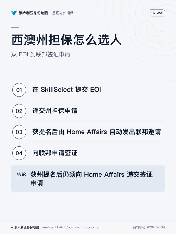 西澳州担保怎么选人;从 EOI 到联邦签证申请;在 SkillSelect 提交 EOI;递交州担保申请;获提名后由 Home Affairs 自动发出联邦邀请;向联邦申请签证;获州提名后仍须向 Home Affairs 递交签证申请