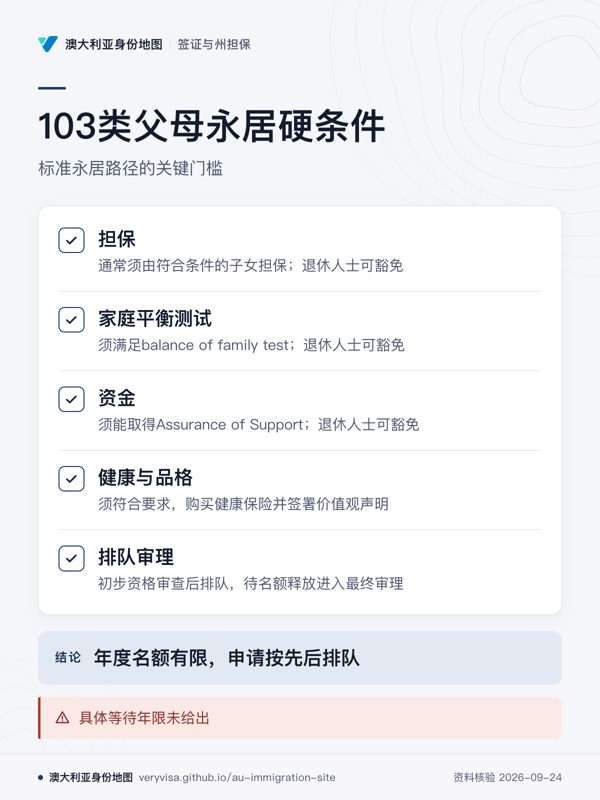 103类父母永居硬条件;标准永居路径的关键门槛;担保;家庭平衡测试;资金;健康与品格;排队审理;年度名额有限,申请按先后排队;具体等待年限未给出