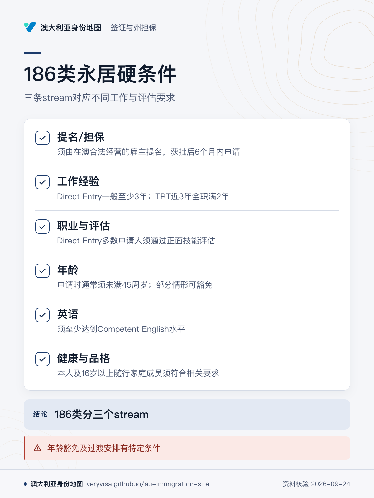 186类永居硬条件；三条stream对应不同工作与评估要求；提名/担保；工作经验；职业与评估；年龄；英语；健康与品格；186类分三个stream；年龄豁免及过渡安排有特定条件