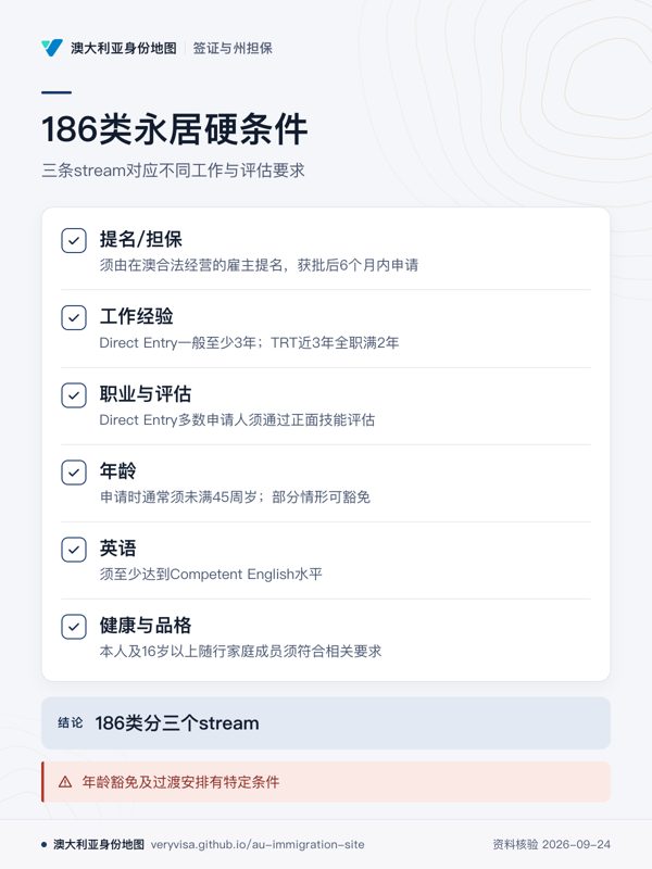 186类永居硬条件;三条stream对应不同工作与评估要求;提名/担保;工作经验;职业与评估;年龄;英语;健康与品格;186类分三个stream;年龄豁免及过渡安排有特定条件