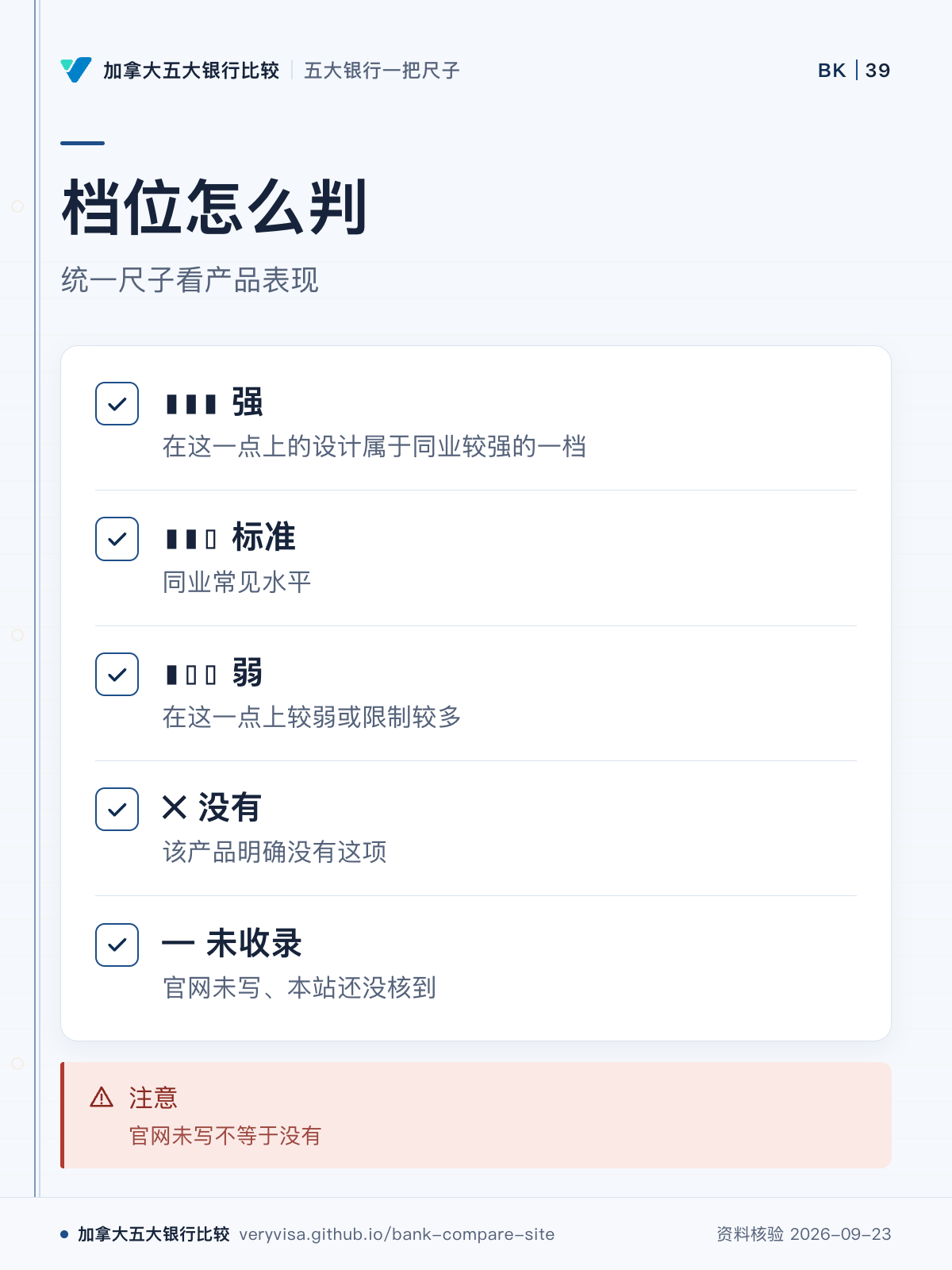 档位怎么判;统一尺子看产品表现;▮▮▮ 强;▮▮▯ 标准;▮▯▯ 弱;✕ 没有;— 未收录;注意
