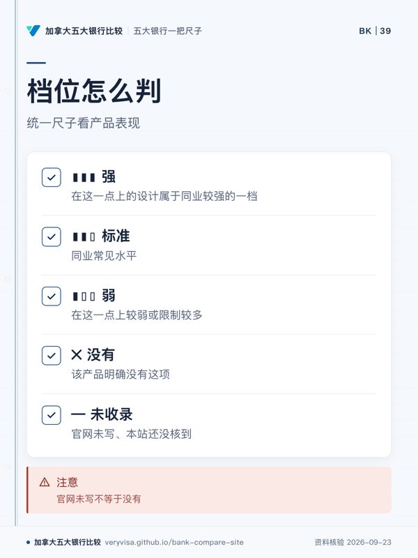 档位怎么判；统一尺子看产品表现；▮▮▮ 强；▮▮▯ 标准；▮▯▯ 弱；✕ 没有；— 未收录；注意