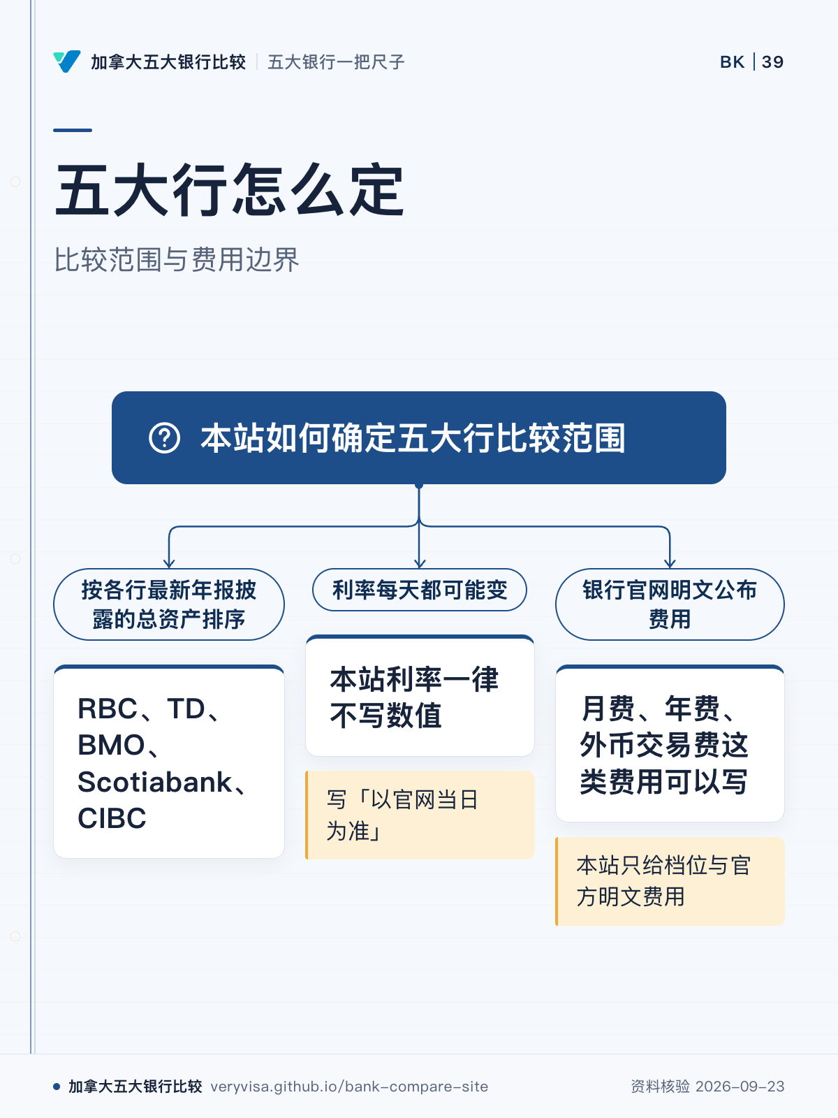 五大行怎么定;比较范围与费用边界;本站如何确定五大行比较范围;按各行最新年报披露的总资产排序;RBC、TD、BMO、Scotiabank、CIBC;利率每天都可能变;本站利率一律不写数值;银行官网明文公布费用;月费、年费、外币交易费这类费用可以写;本站只给档位与官方明文费用;写「以官网当日为准」