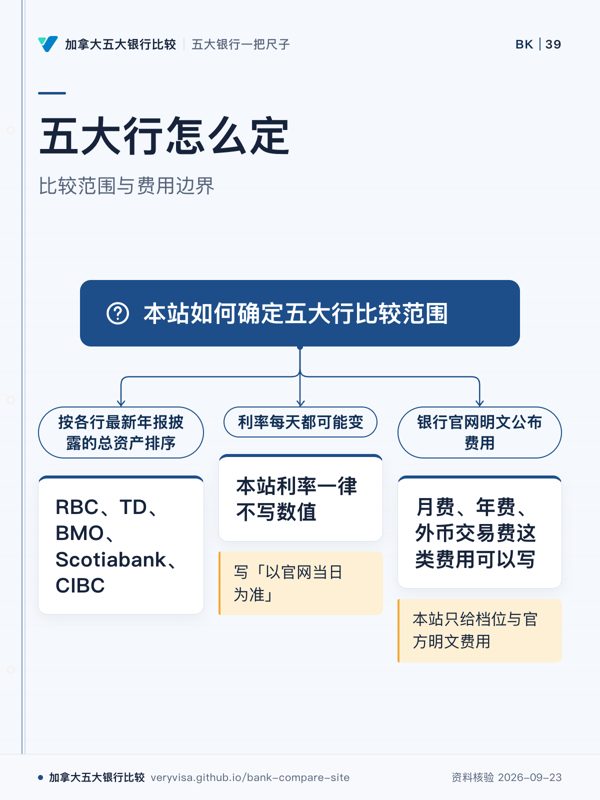 五大行怎么定；比较范围与费用边界；本站如何确定五大行比较范围；按各行最新年报披露的总资产排序；RBC、TD、BMO、Scotiabank、CIBC；利率每天都可能变；本站利率一律不写数值；银行官网明文公布费用；月费、年费、外币交易费这类费用可以写；本站只给档位与官方明文费用；写「以官网当日为准」