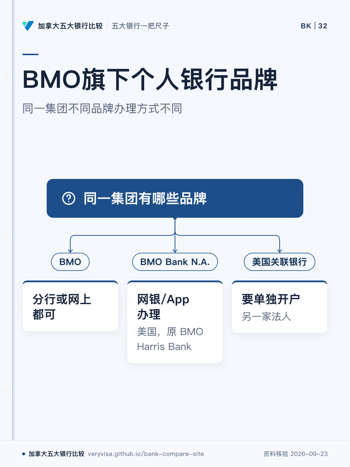 BMO旗下个人银行品牌;同一集团不同品牌办理方式不同;同一集团有哪些品牌;BMO;分行或网上都可;BMO Bank N.A.;网银/App 办理;美国关联银行;要单独开户