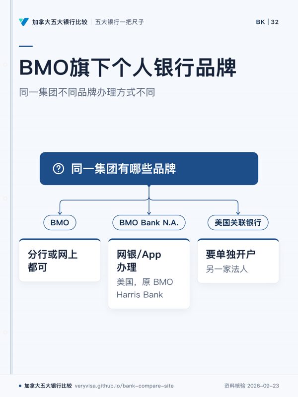 BMO旗下个人银行品牌;同一集团不同品牌办理方式不同;同一集团有哪些品牌;BMO;分行或网上都可;BMO Bank N.A.;网银/App 办理;美国关联银行;要单独开户