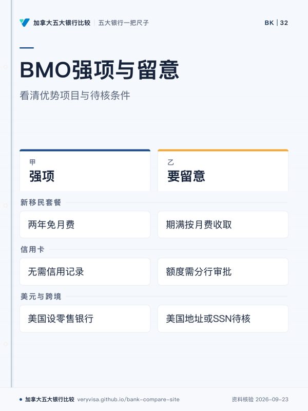 BMO强项与留意;看清优势项目与待核条件;强项;要留意;新移民套餐;信用卡;美元与跨境