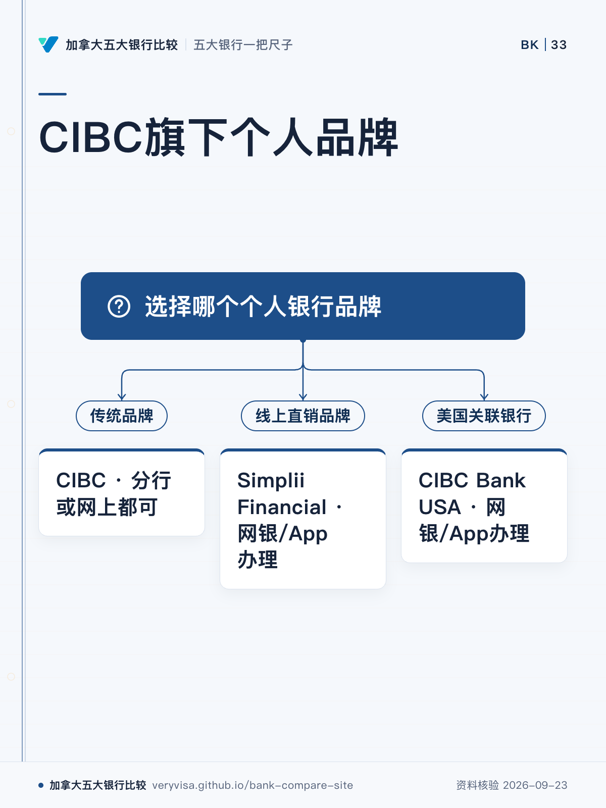 CIBC旗下个人品牌;选择哪个个人银行品牌;传统品牌;CIBC · 分行或网上都可;线上直销品牌;Simplii Financial · 网银/App办理;美国关联银行;CIBC Bank USA · 网银/App办理