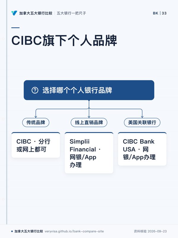 CIBC旗下个人品牌；选择哪个个人银行品牌；传统品牌；CIBC · 分行或网上都可；线上直销品牌；Simplii Financial · 网银/App办理；美国关联银行；CIBC Bank USA · 网银/App办理
