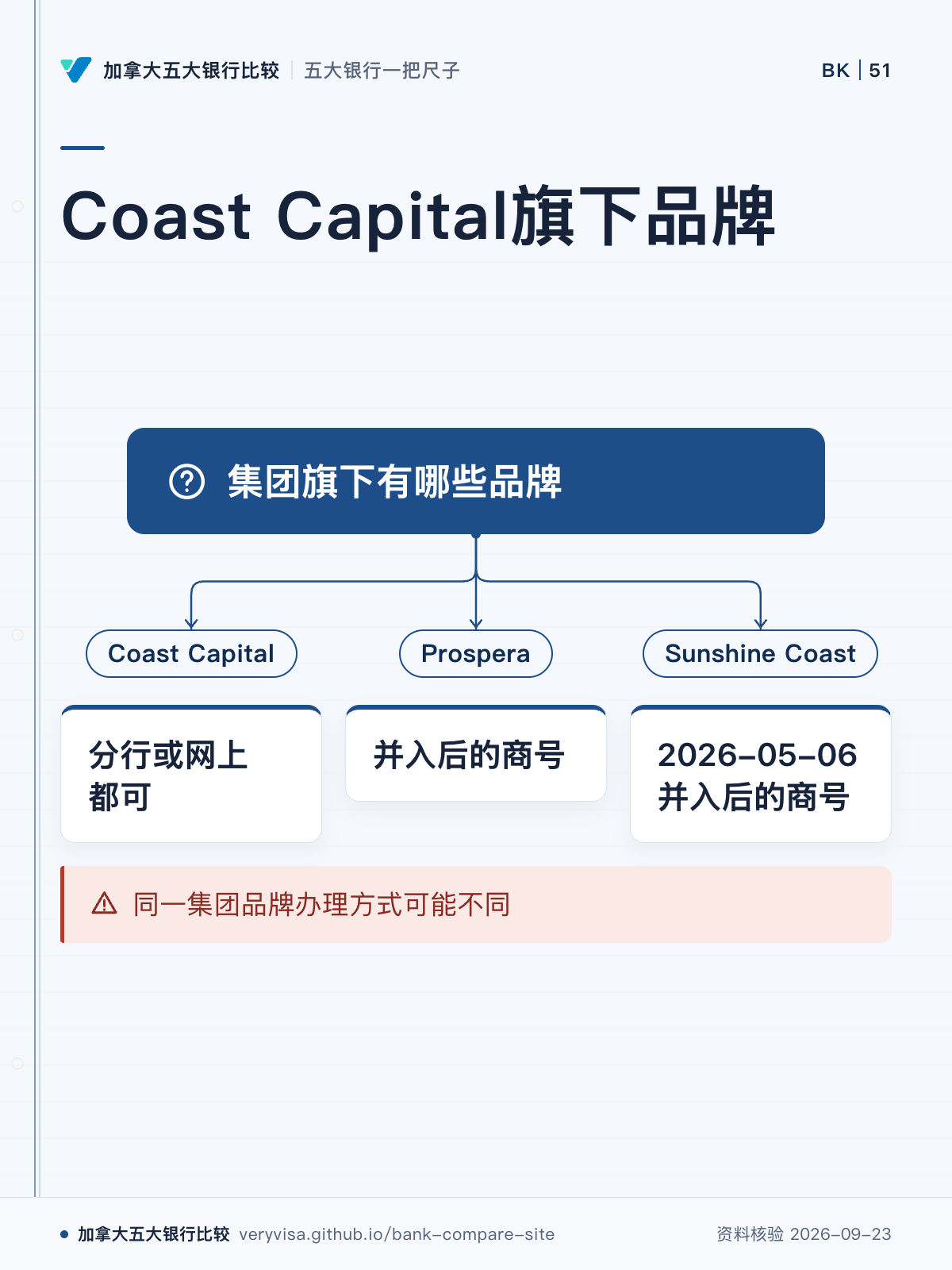 Coast Capital旗下品牌；集团旗下有哪些品牌；Coast Capital；分行或网上都可；Prospera；并入后的商号；Sunshine Coast；2026-05-06并入后的商号；同一集团品牌办理方式可能不同