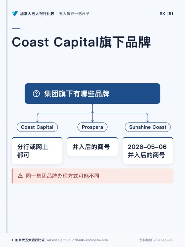 Coast Capital旗下品牌;集团旗下有哪些品牌;Coast Capital;分行或网上都可;Prospera;并入后的商号;Sunshine Coast;2026-05-06并入后的商号;同一集团品牌办理方式可能不同