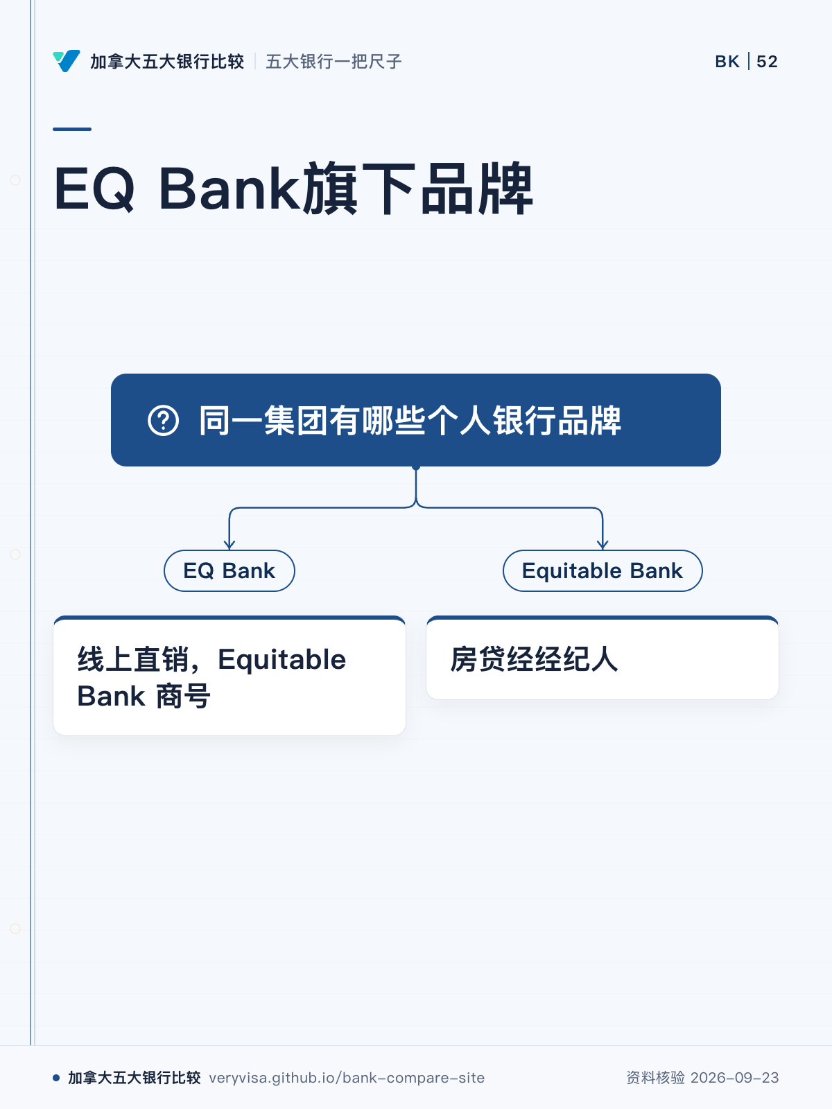EQ Bank旗下品牌；同一集团有哪些个人银行品牌；EQ Bank；线上直销，Equitable Bank 商号；Equitable Bank；房贷经经纪人