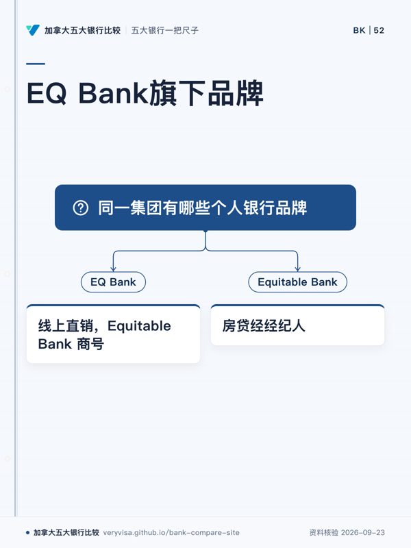 EQ Bank旗下品牌；同一集团有哪些个人银行品牌；EQ Bank；线上直销，Equitable Bank 商号；Equitable Bank；房贷经经纪人