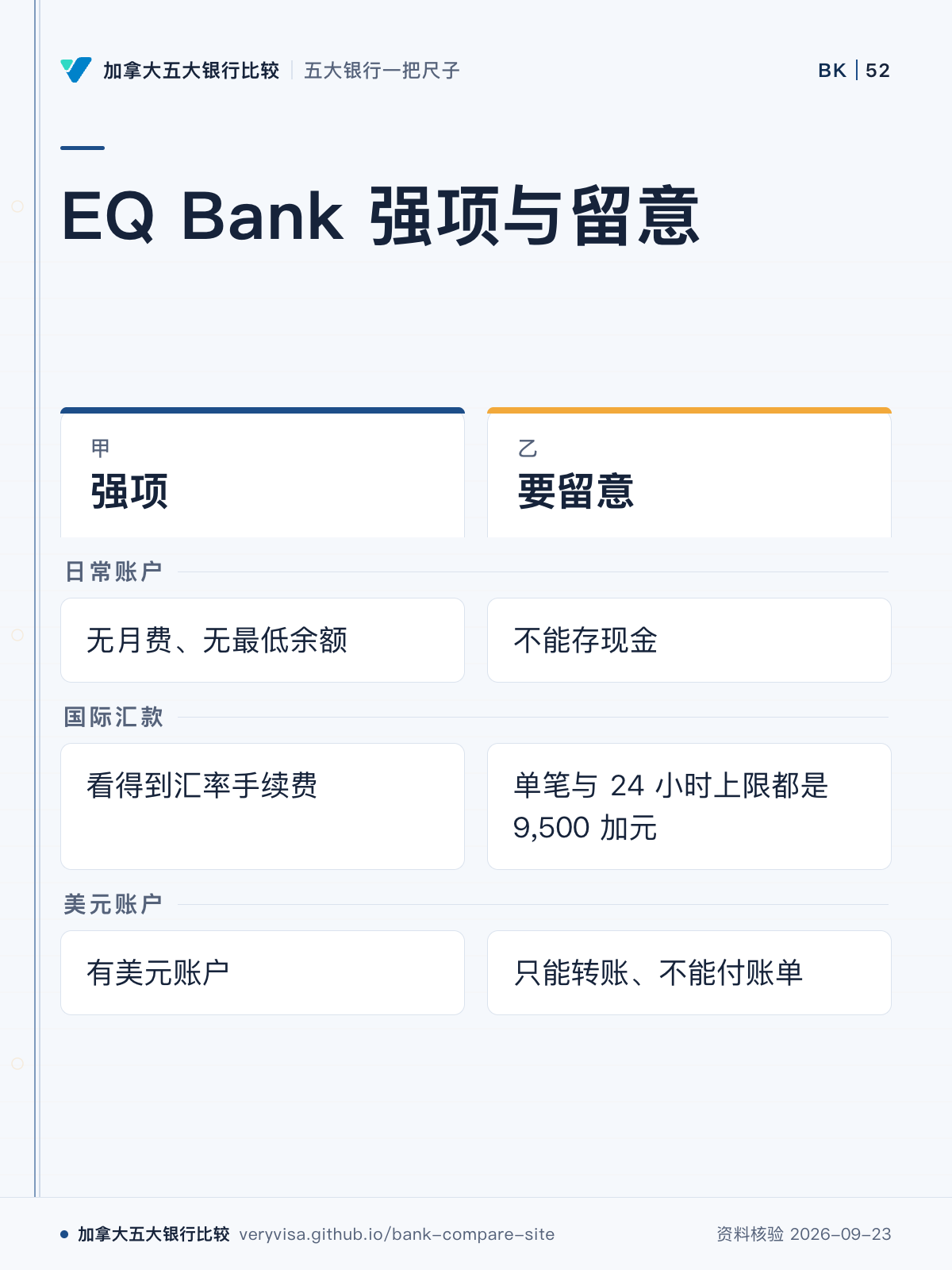 EQ Bank 强项与留意；强项；要留意；日常账户；国际汇款；美元账户