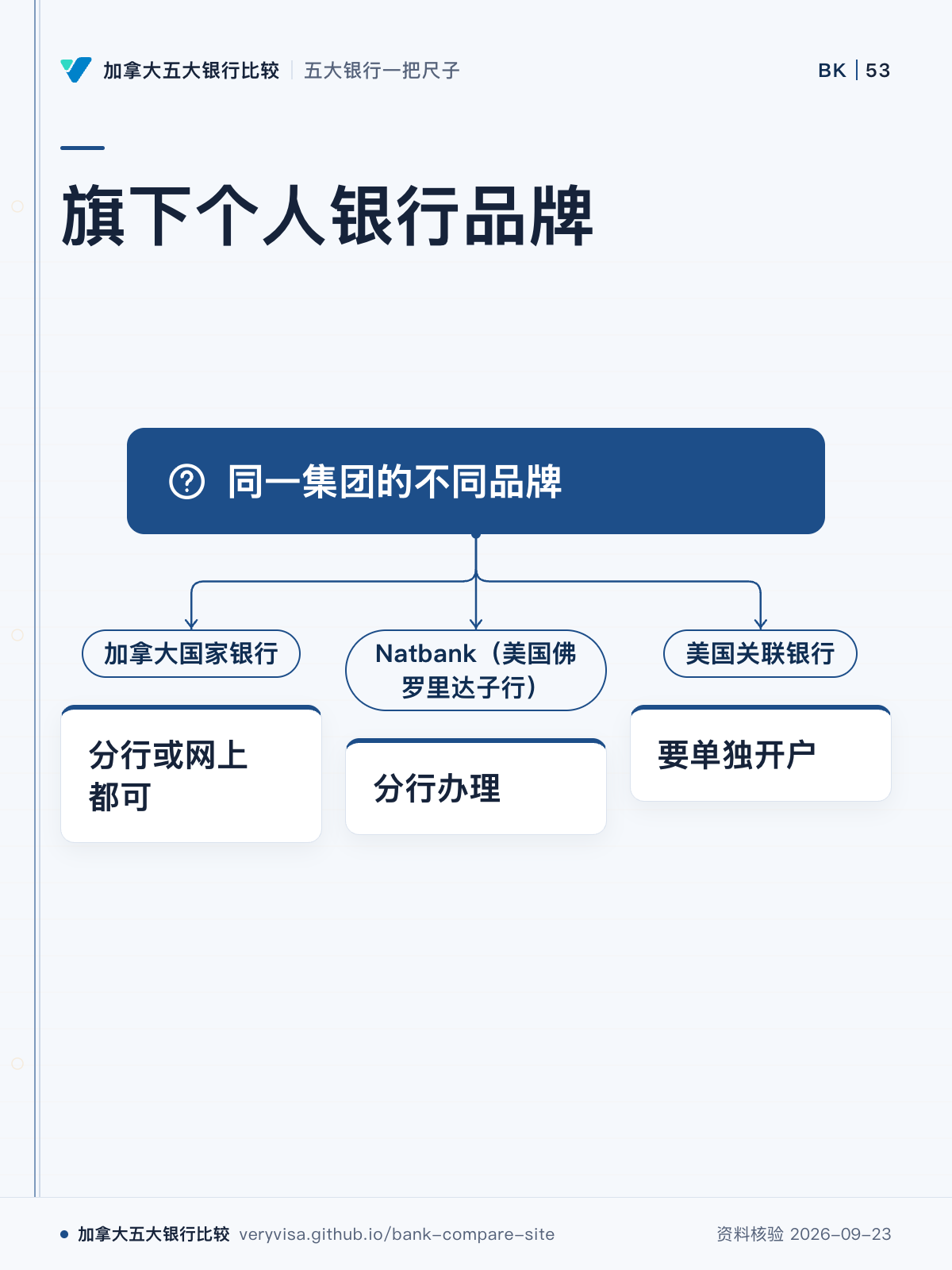 旗下个人银行品牌；同一集团的不同品牌；加拿大国家银行；分行或网上都可；Natbank（美国佛罗里达子行）；分行办理；美国关联银行；要单独开户