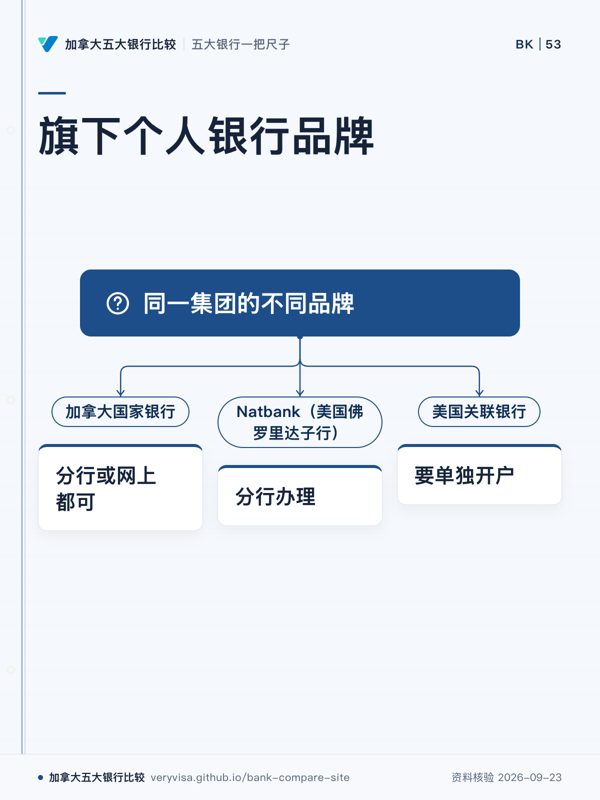 旗下个人银行品牌；同一集团的不同品牌；加拿大国家银行；分行或网上都可；Natbank（美国佛罗里达子行）；分行办理；美国关联银行；要单独开户