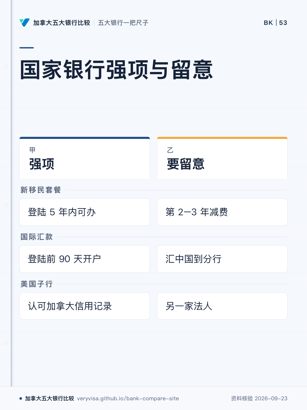 国家银行强项与留意;强项;要留意;新移民套餐;国际汇款;美国子行