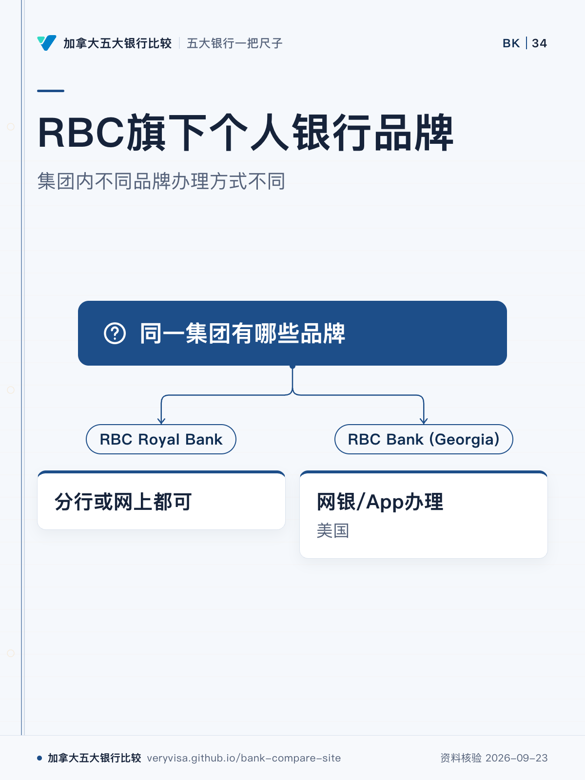 RBC旗下个人银行品牌；集团内不同品牌办理方式不同；同一集团有哪些品牌；RBC Royal Bank；分行或网上都可；RBC Bank (Georgia)；网银/App办理
