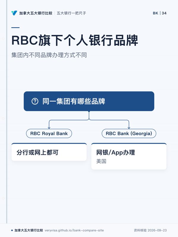 RBC旗下个人银行品牌;集团内不同品牌办理方式不同;同一集团有哪些品牌;RBC Royal Bank;分行或网上都可;RBC Bank (Georgia);网银/App办理
