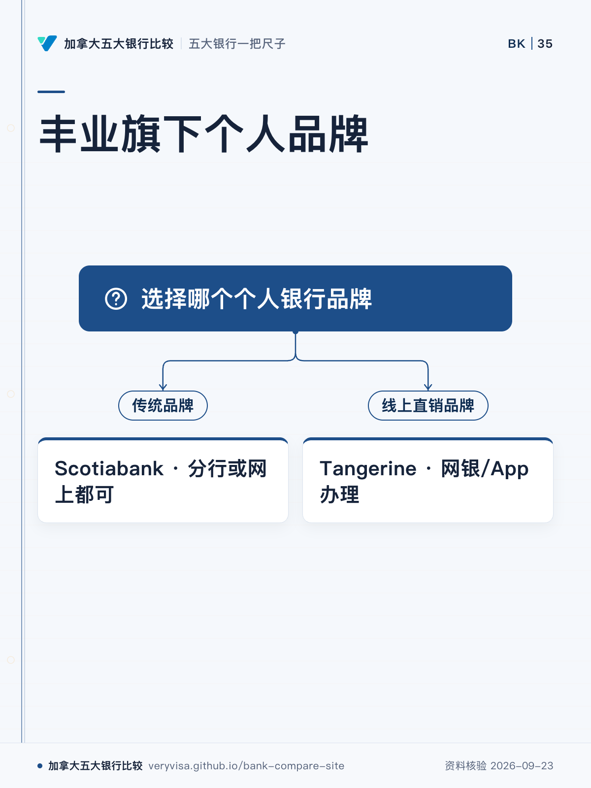 丰业旗下个人品牌;选择哪个个人银行品牌;传统品牌;Scotiabank · 分行或网上都可;线上直销品牌;Tangerine · 网银/App办理