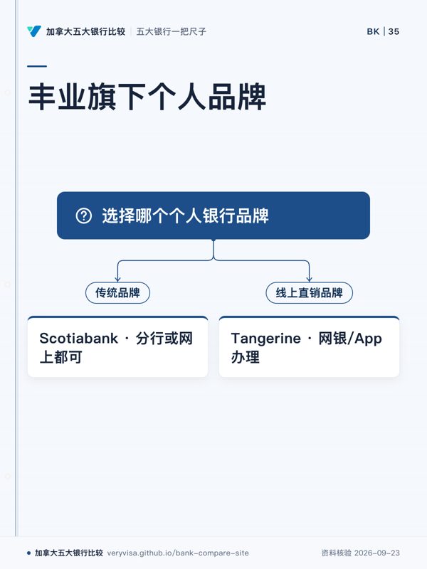 丰业旗下个人品牌;选择哪个个人银行品牌;传统品牌;Scotiabank · 分行或网上都可;线上直销品牌;Tangerine · 网银/App办理