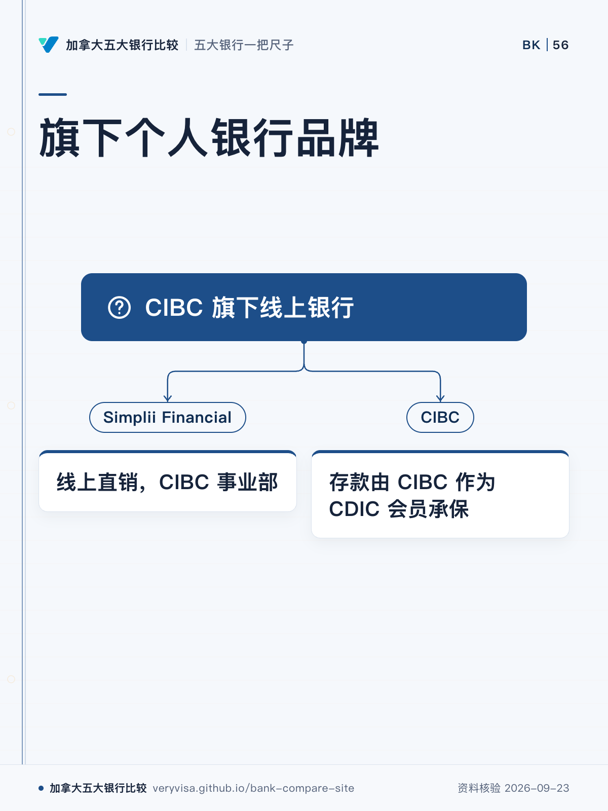 旗下个人银行品牌;CIBC 旗下线上银行;Simplii Financial;线上直销,CIBC 事业部;CIBC;存款由 CIBC 作为 CDIC 会员承保