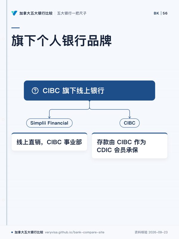 旗下个人银行品牌;CIBC 旗下线上银行;Simplii Financial;线上直销,CIBC 事业部;CIBC;存款由 CIBC 作为 CDIC 会员承保