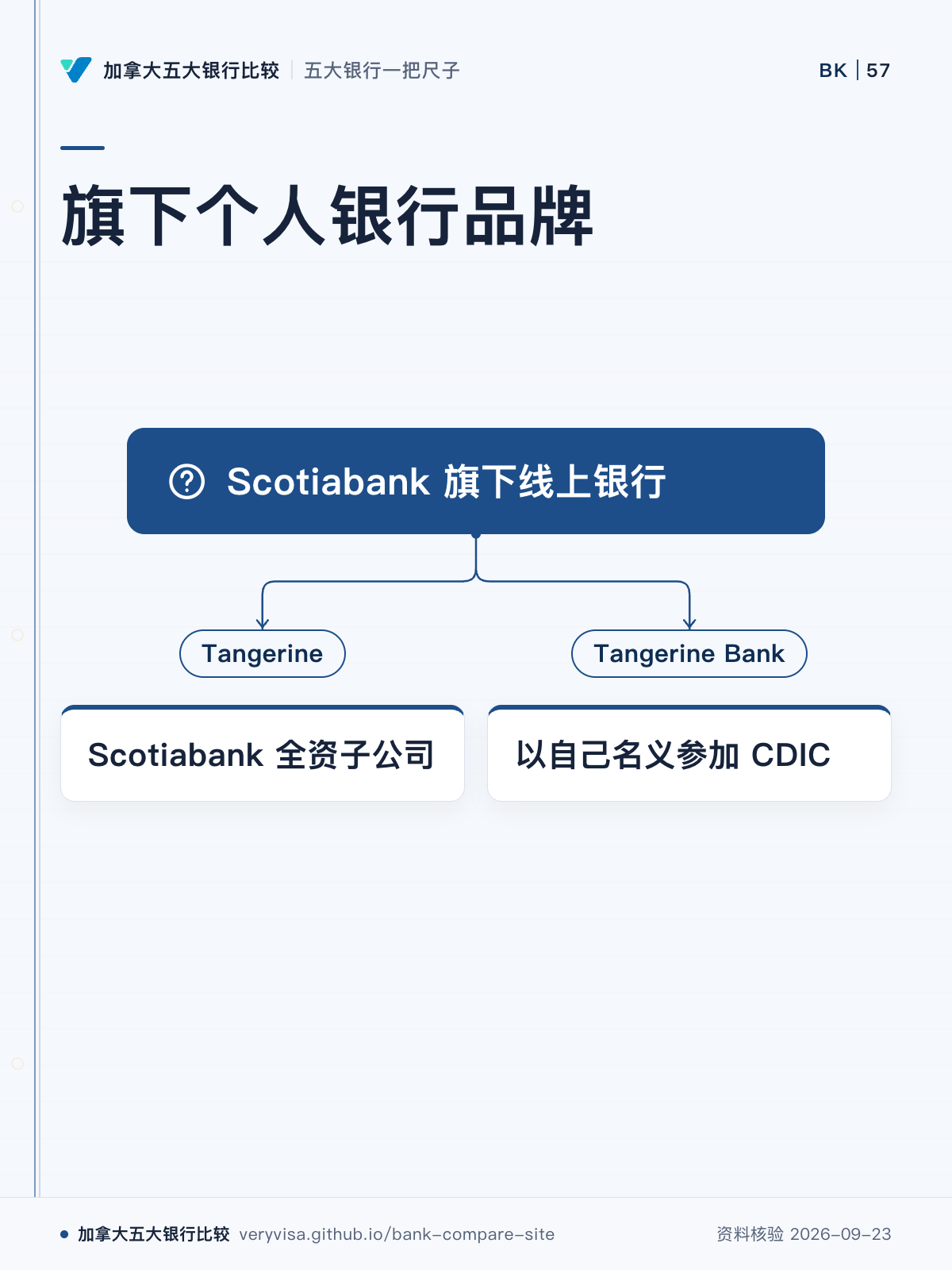 旗下个人银行品牌；Scotiabank 旗下线上银行；Tangerine；Scotiabank 全资子公司；Tangerine Bank；以自己名义参加 CDIC