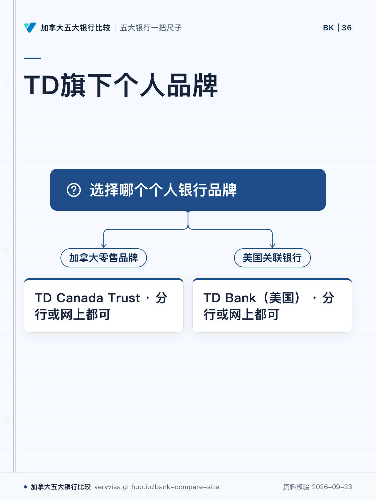 TD旗下个人品牌;选择哪个个人银行品牌;加拿大零售品牌;TD Canada Trust · 分行或网上都可;美国关联银行;TD Bank(美国) · 分行或网上都可