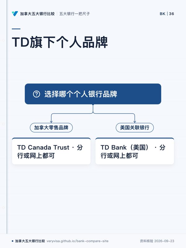 TD旗下个人品牌；选择哪个个人银行品牌；加拿大零售品牌；TD Canada Trust · 分行或网上都可；美国关联银行；TD Bank（美国） · 分行或网上都可