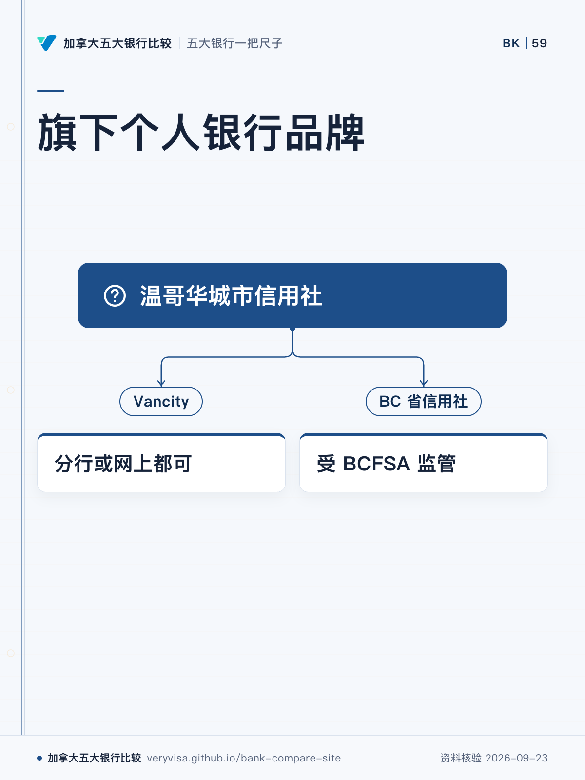 旗下个人银行品牌;温哥华城市信用社;Vancity;分行或网上都可;BC 省信用社;受 BCFSA 监管