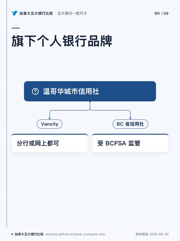 旗下个人银行品牌;温哥华城市信用社;Vancity;分行或网上都可;BC 省信用社;受 BCFSA 监管