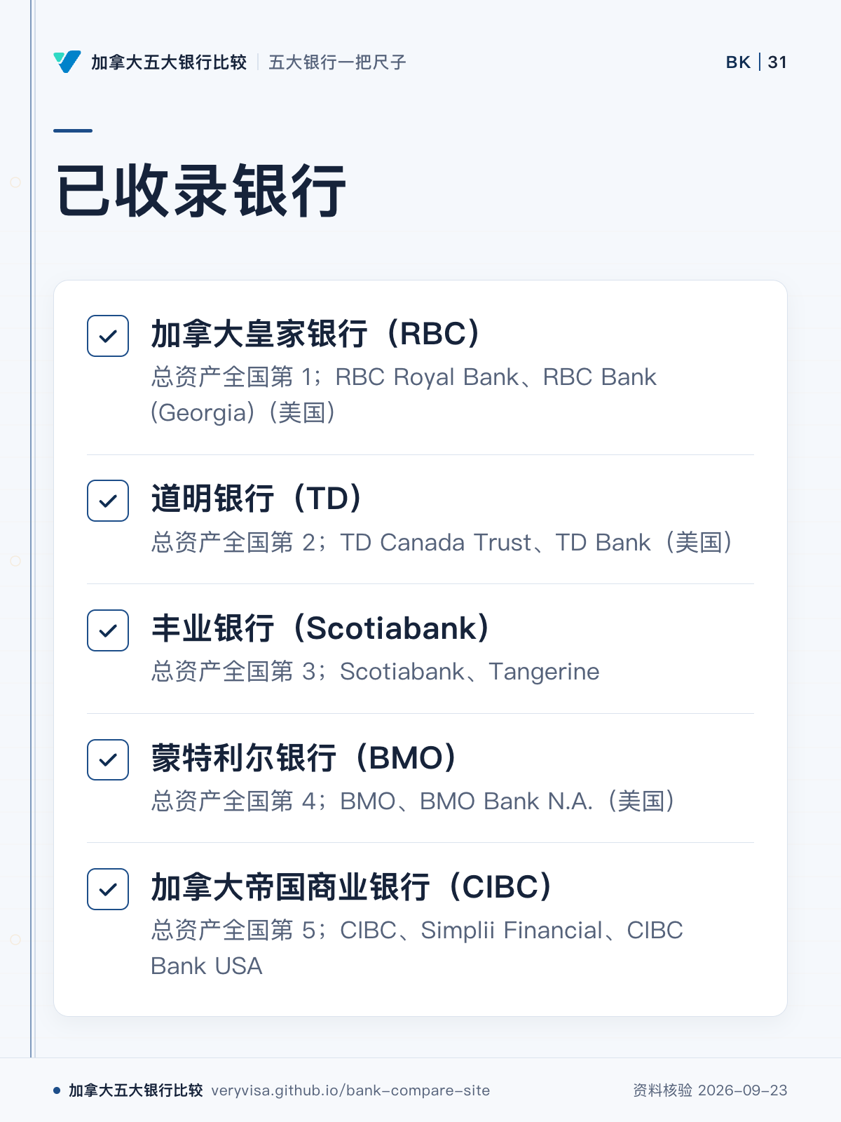 已收录银行;加拿大皇家银行(RBC);道明银行(TD);丰业银行(Scotiabank);蒙特利尔银行(BMO);加拿大帝国商业银行(CIBC)