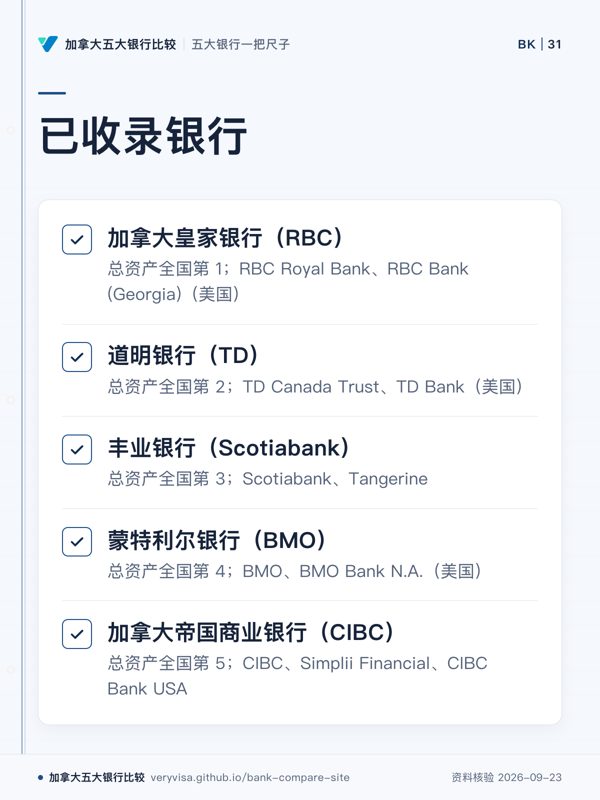已收录银行；加拿大皇家银行（RBC）；道明银行（TD）；丰业银行（Scotiabank）；蒙特利尔银行（BMO）；加拿大帝国商业银行（CIBC）