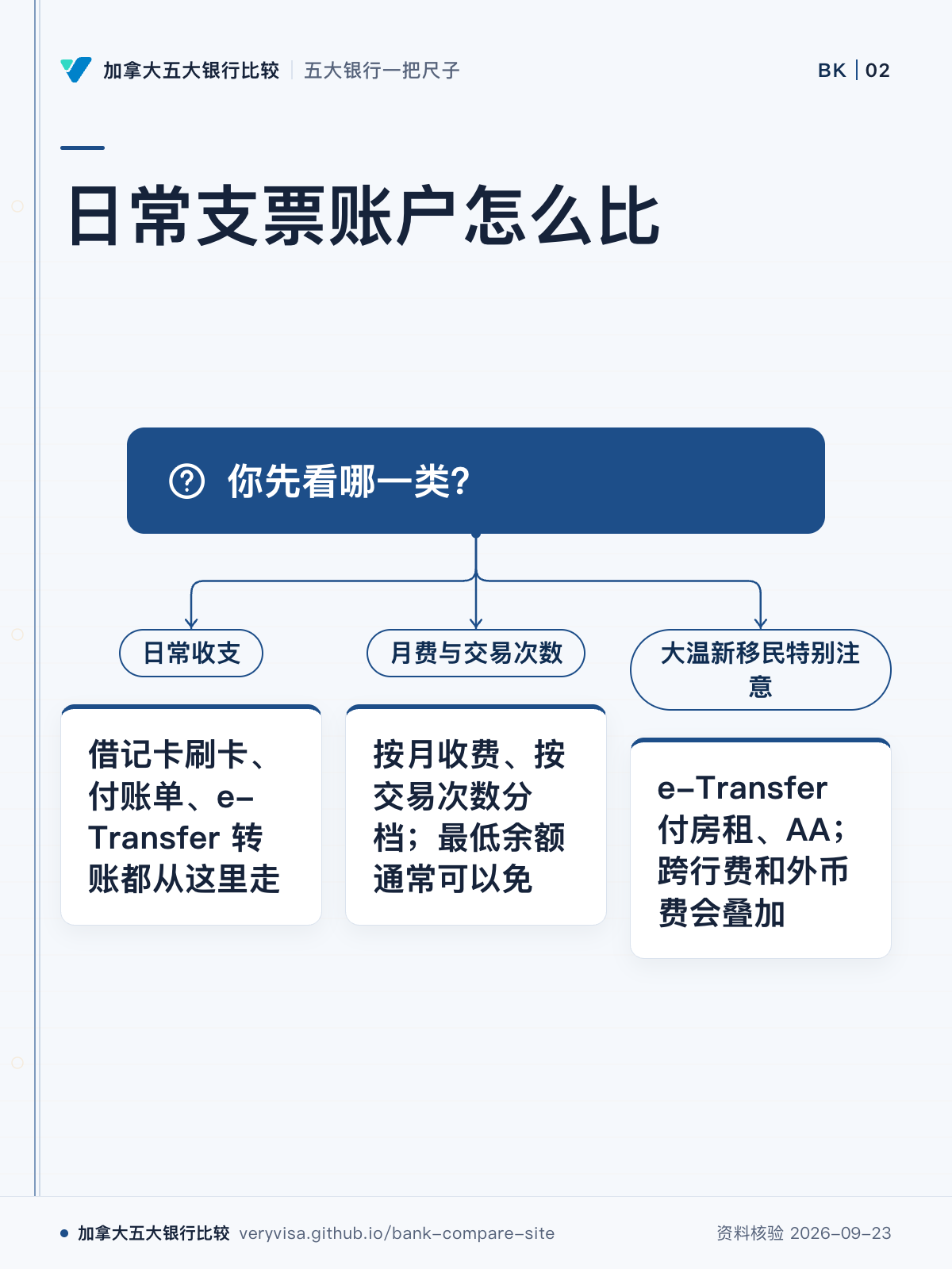 日常支票账户怎么比;你先看哪一类?;日常收支;借记卡刷卡、付账单、e-Transfer 转账都从这里走;月费与交易次数;按月收费、按交易次数分档;最低余额通常可以免;大温新移民特别注意;e-Transfer 付房租、AA;跨行费和外币费会叠加