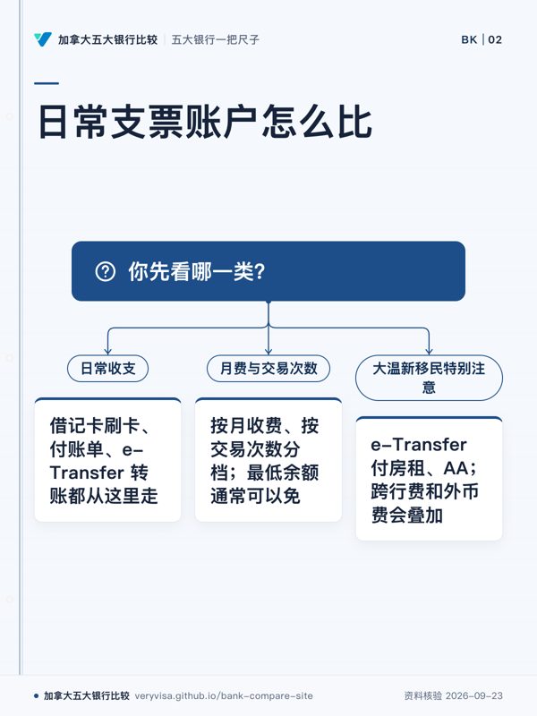 日常支票账户怎么比；你先看哪一类？；日常收支；借记卡刷卡、付账单、e-Transfer 转账都从这里走；月费与交易次数；按月收费、按交易次数分档；最低余额通常可以免；大温新移民特别注意；e-Transfer 付房租、AA；跨行费和外币费会叠加
