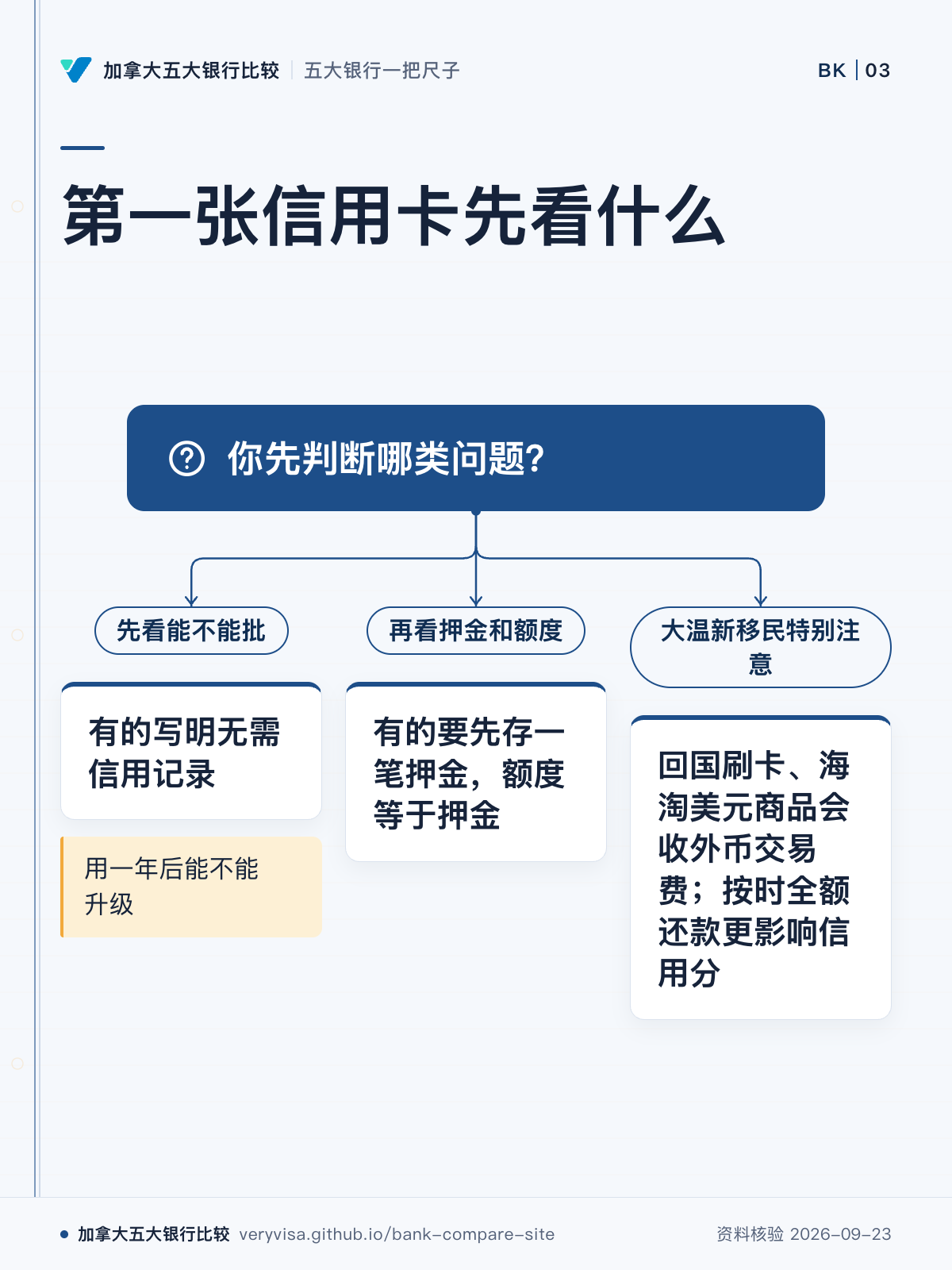 第一张信用卡先看什么;你先判断哪类问题?;先看能不能批;有的写明无需信用记录;用一年后能不能升级;再看押金和额度;有的要先存一笔押金,额度等于押金;大温新移民特别注意;回国刷卡、海淘美元商品会收外币交易费;按时全额还款更影响信用分