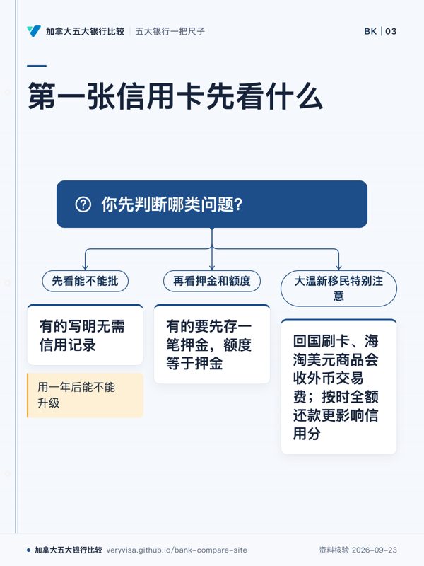 第一张信用卡先看什么；你先判断哪类问题？；先看能不能批；有的写明无需信用记录；用一年后能不能升级；再看押金和额度；有的要先存一笔押金，额度等于押金；大温新移民特别注意；回国刷卡、海淘美元商品会收外币交易费；按时全额还款更影响信用分