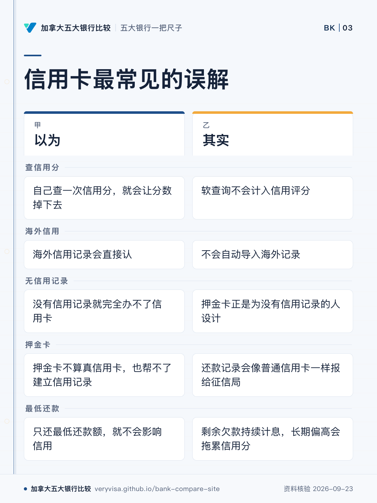 信用卡最常见的误解;以为;其实;查信用分;海外信用;无信用记录;押金卡;最低还款